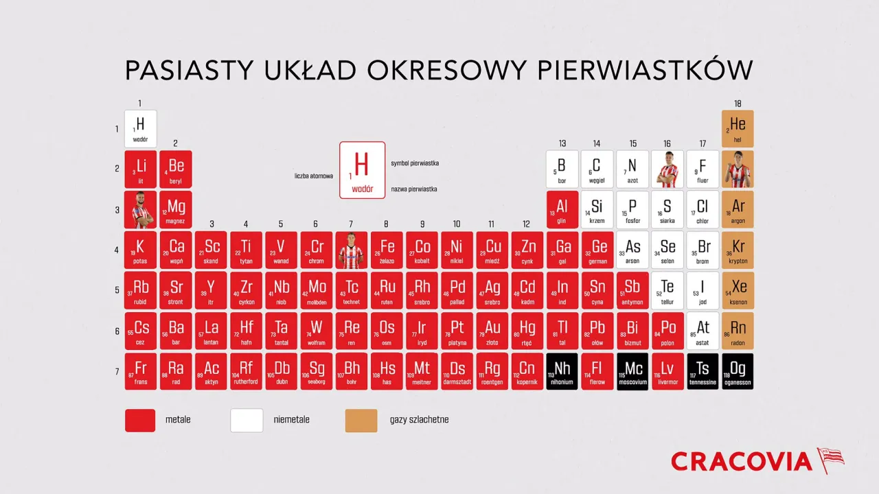 #CracoviaUczy chemii! Kolejne pierwiastki omawiane w mediach społecznościowych Klubu